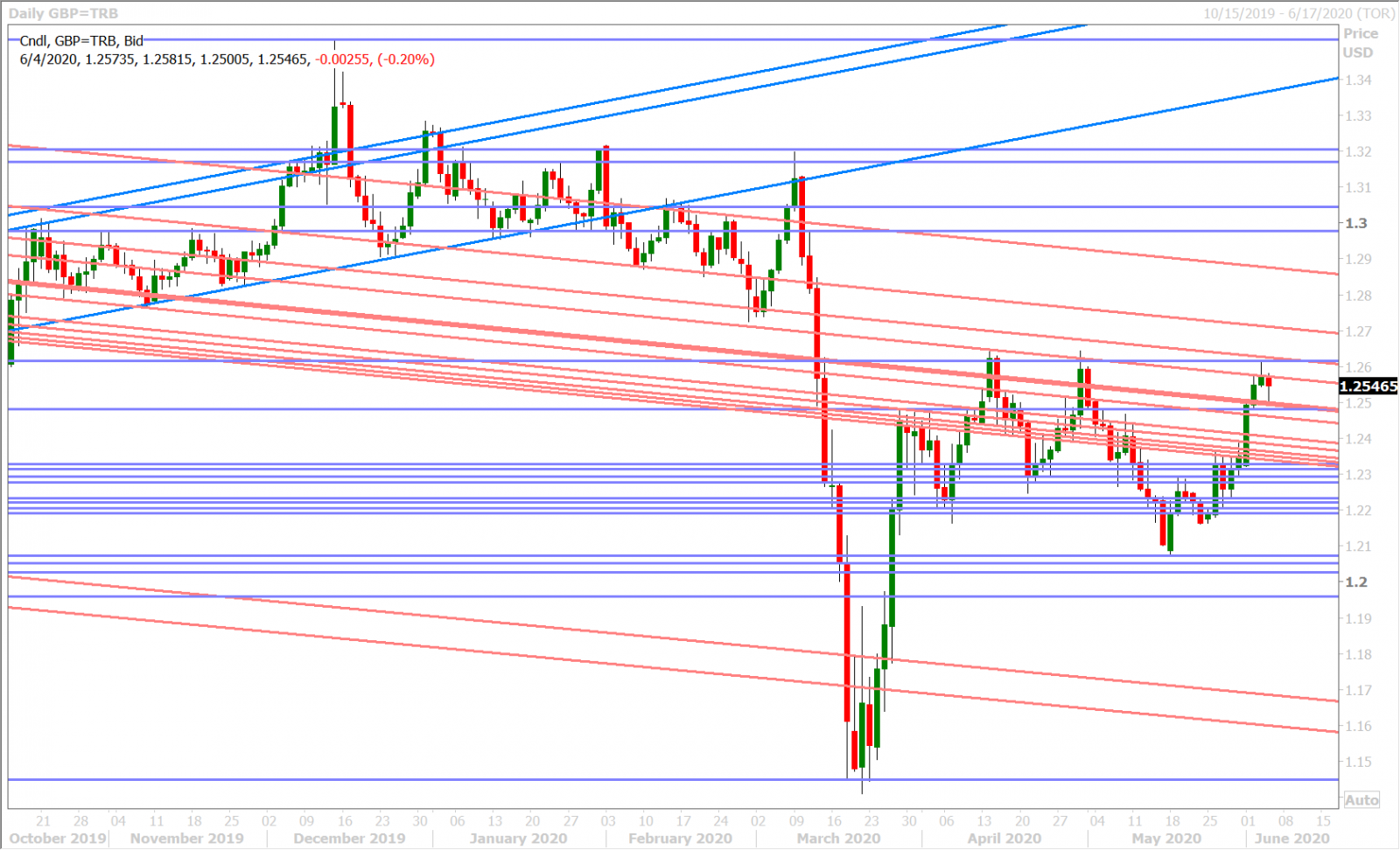 GBPUSD DAILY