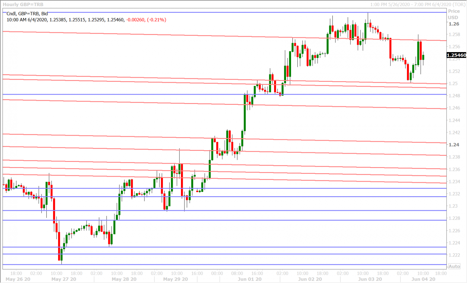 GBPUSD HOURLY