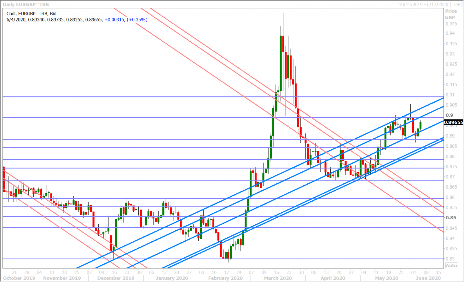 EURGBP DAILY