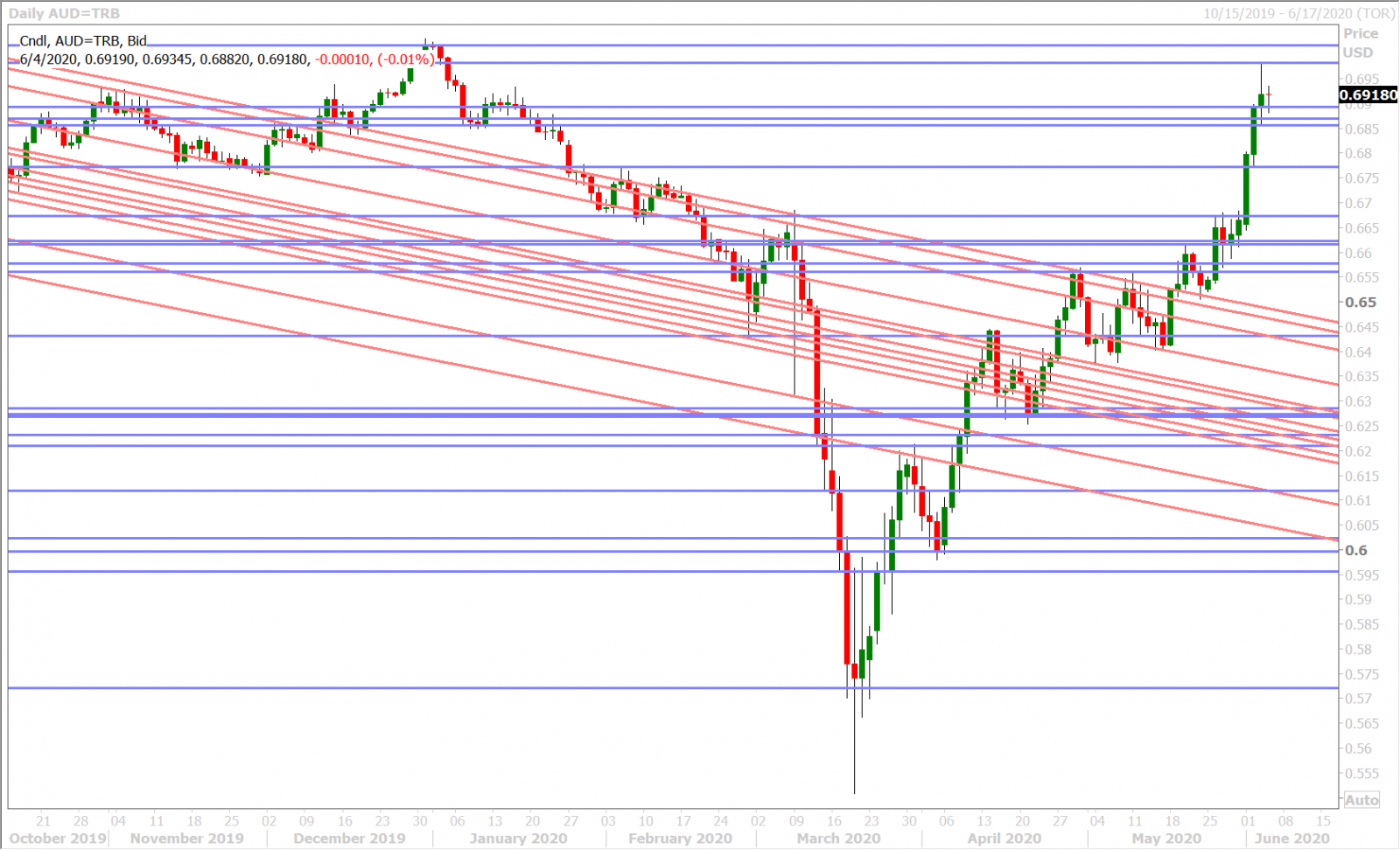 AUDUSD DAILY