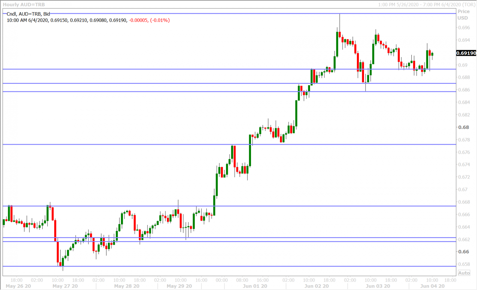 AUDUSD HOURLY