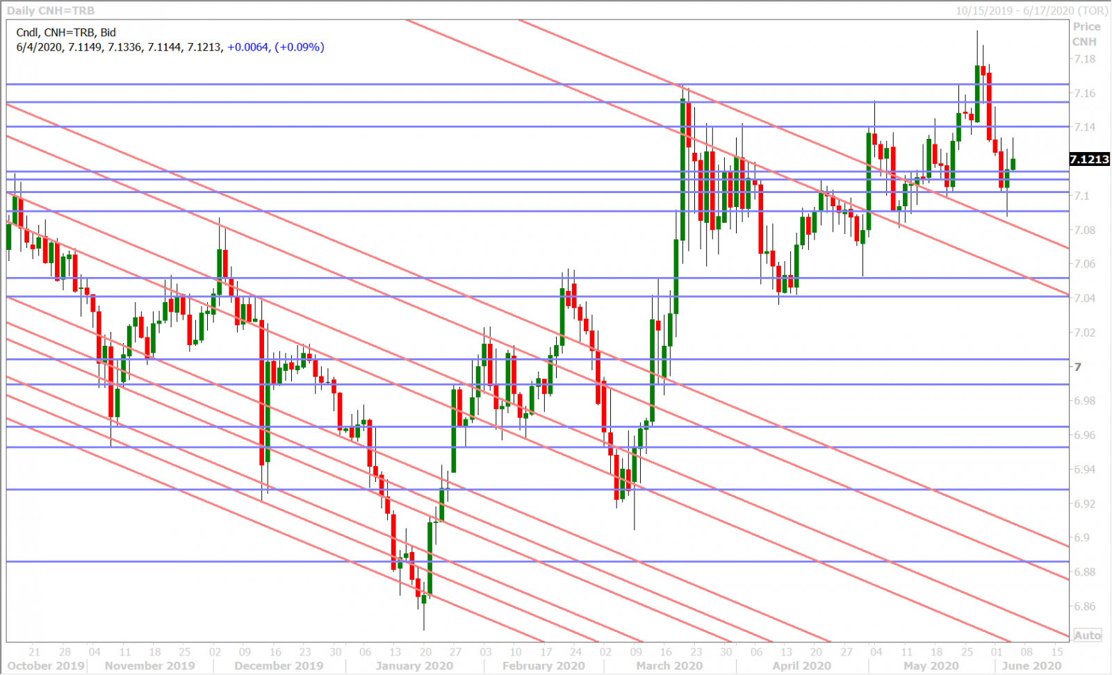 USDCNH DAILY