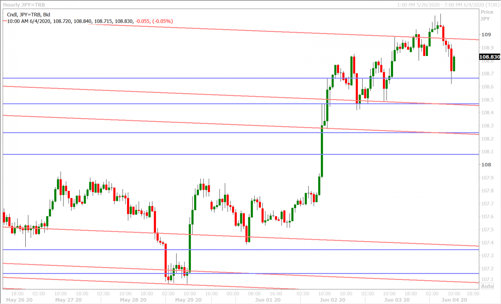 USDJPY HOURLY