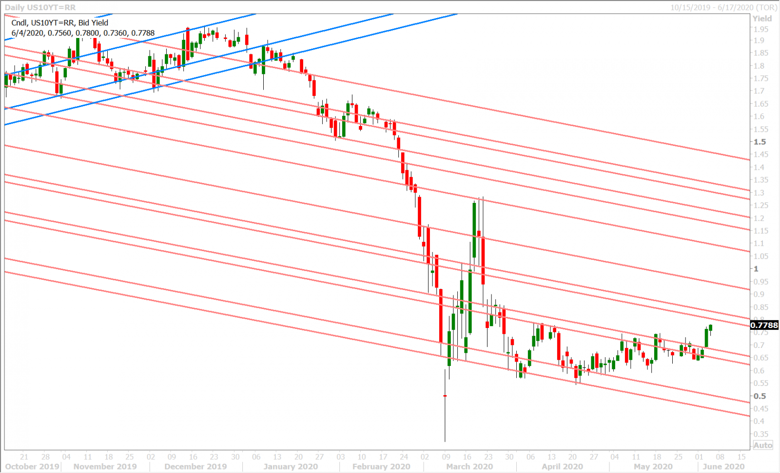 US 10YR YIELD DAILY