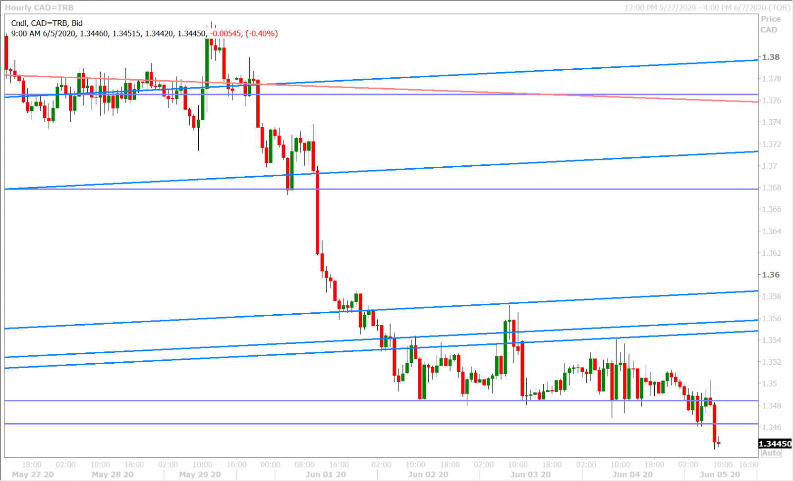 USDCAD HOURLY