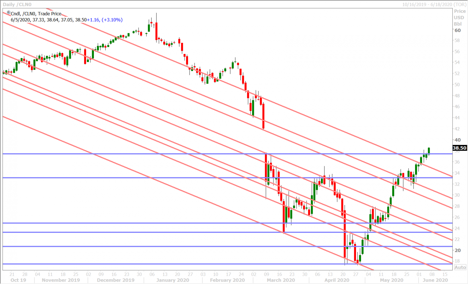 JULY CRUDE OIL DAILY