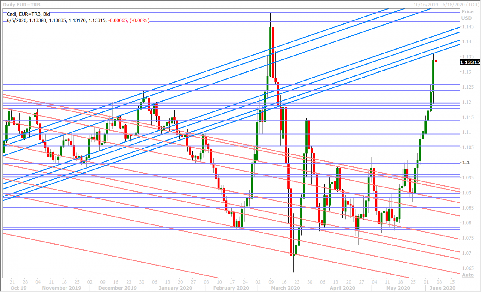 EURUSD DAILY