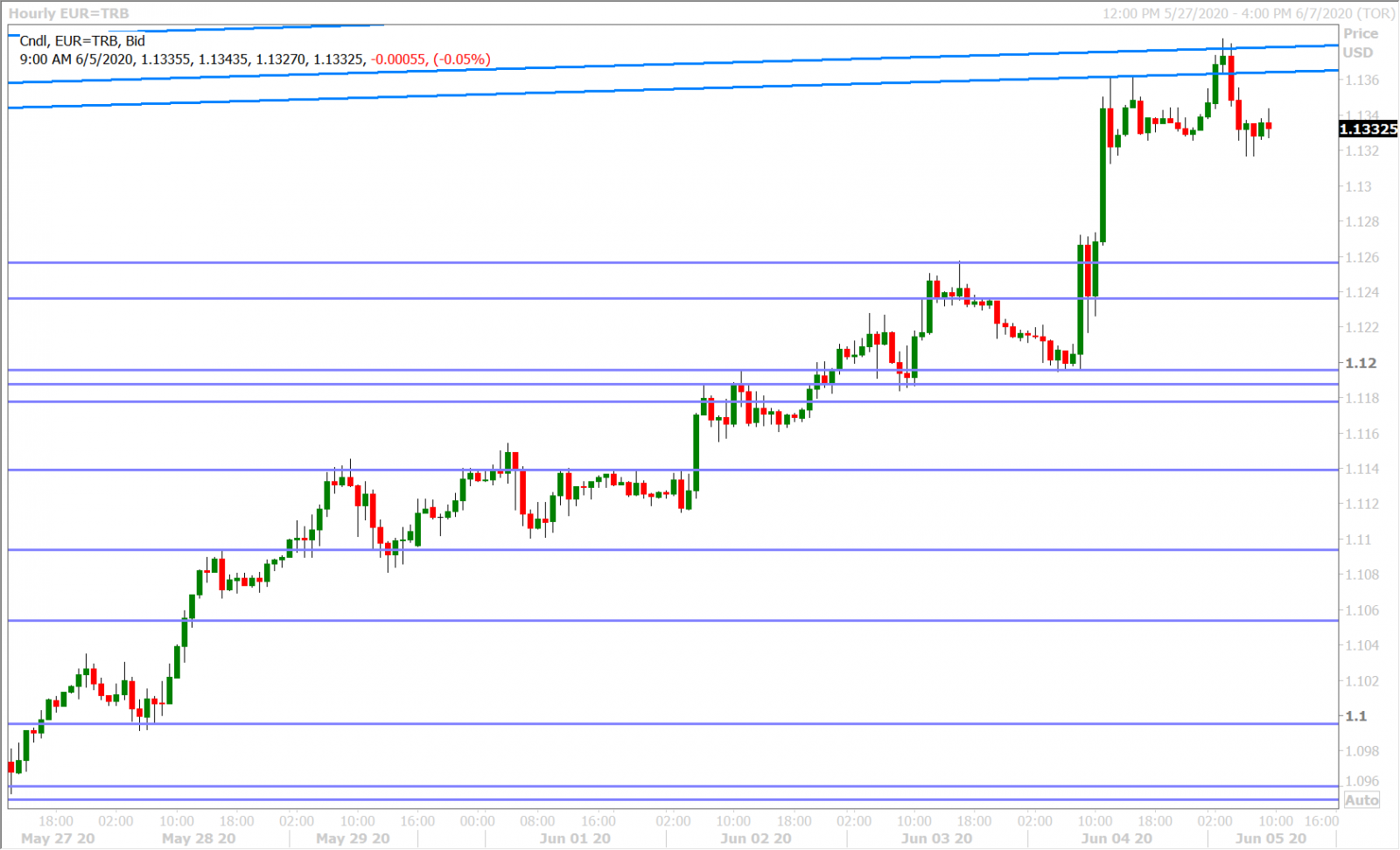 EURUSD HOURLY