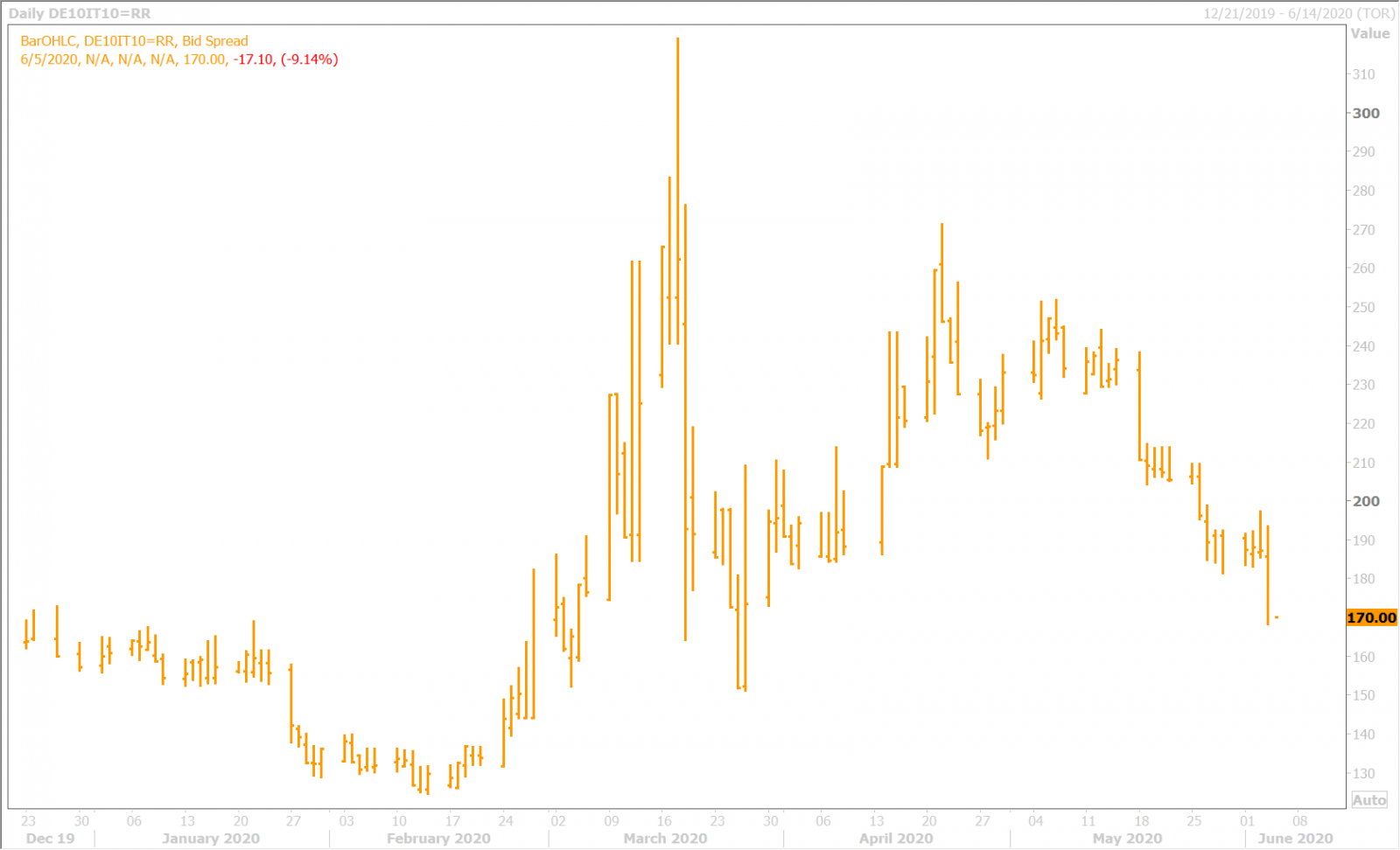 BTP/BUND YIELD SPREAD DAILY