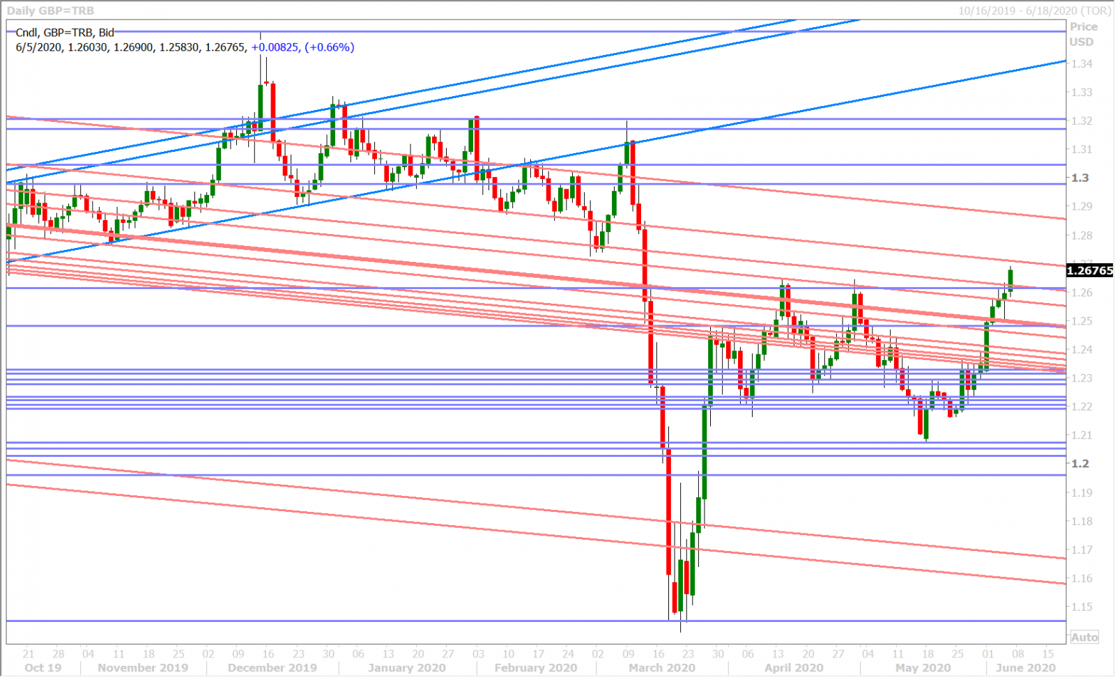 GBPUSD DAILY