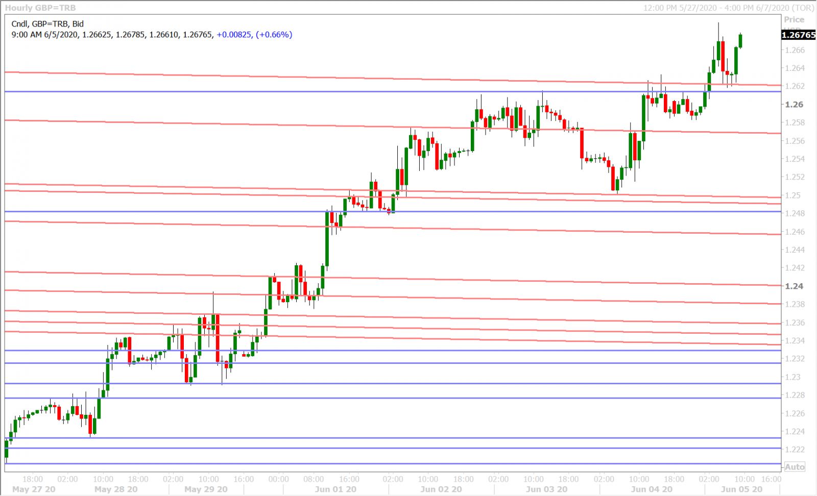 GBPUSD HOURLY