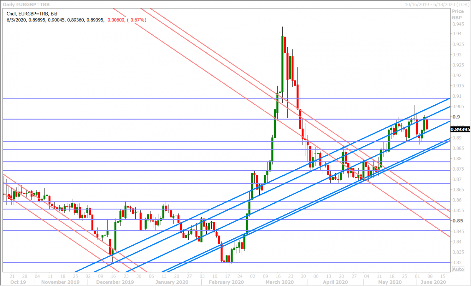 EURGBP DAILY