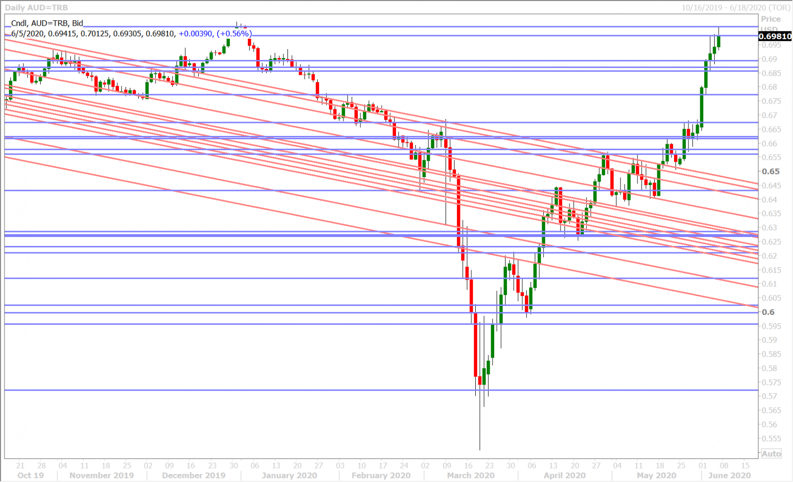 AUDUSD DAILY