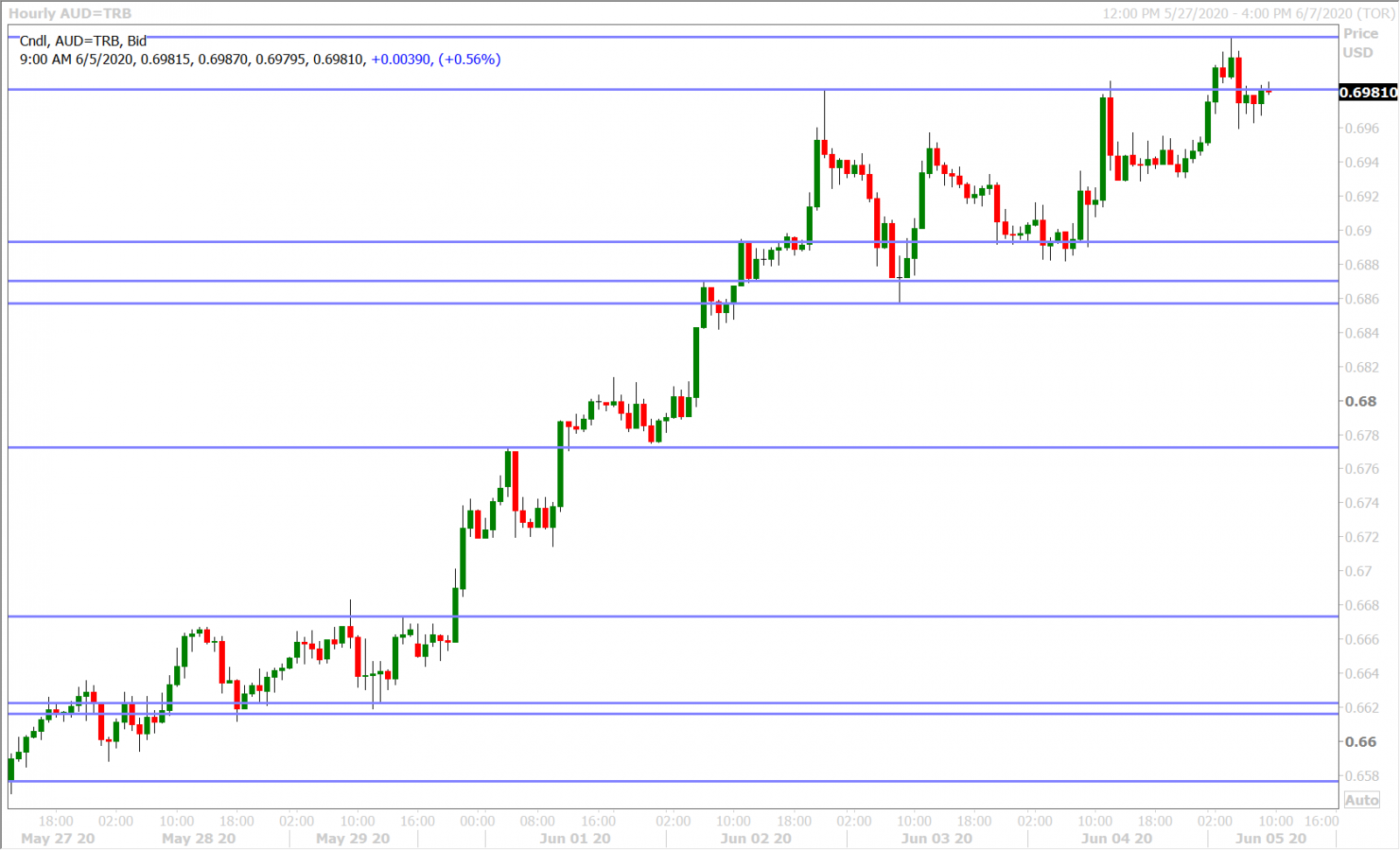 AUDUSD HOURLY