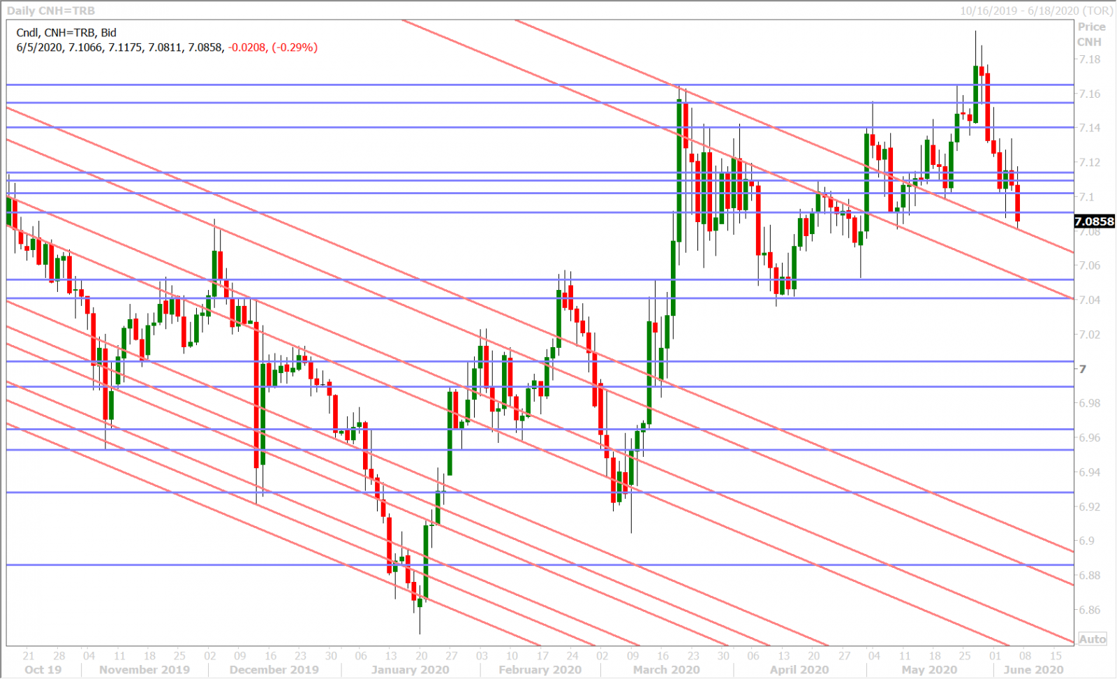 USDCNH DAILY