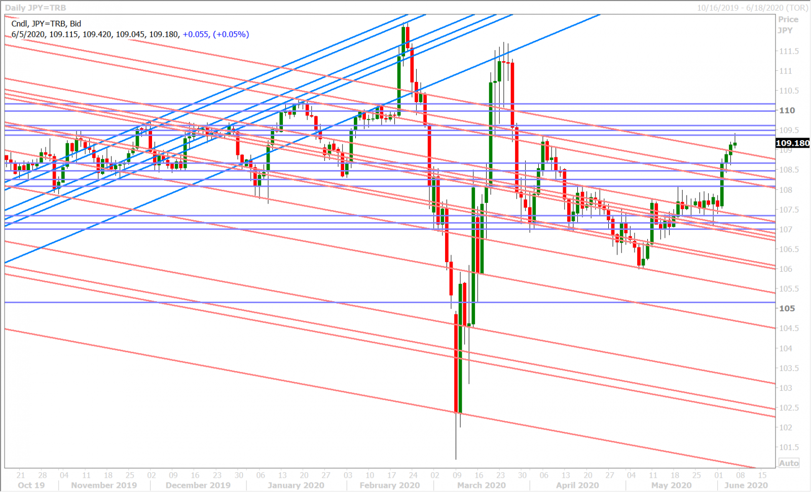 USDJPY DAILY