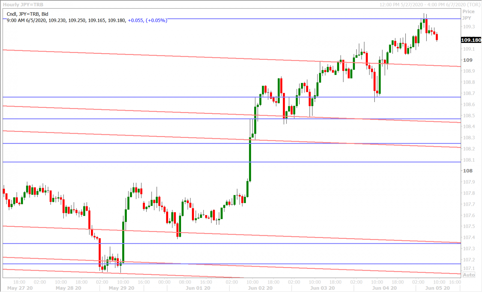 USDJPY HOURLY