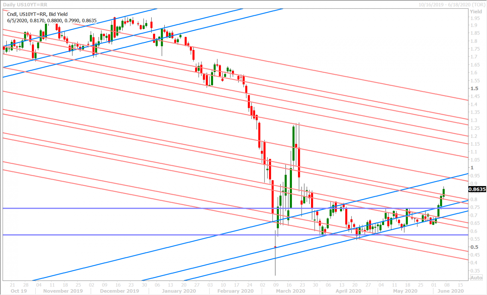 US 10YR YIELD DAILY