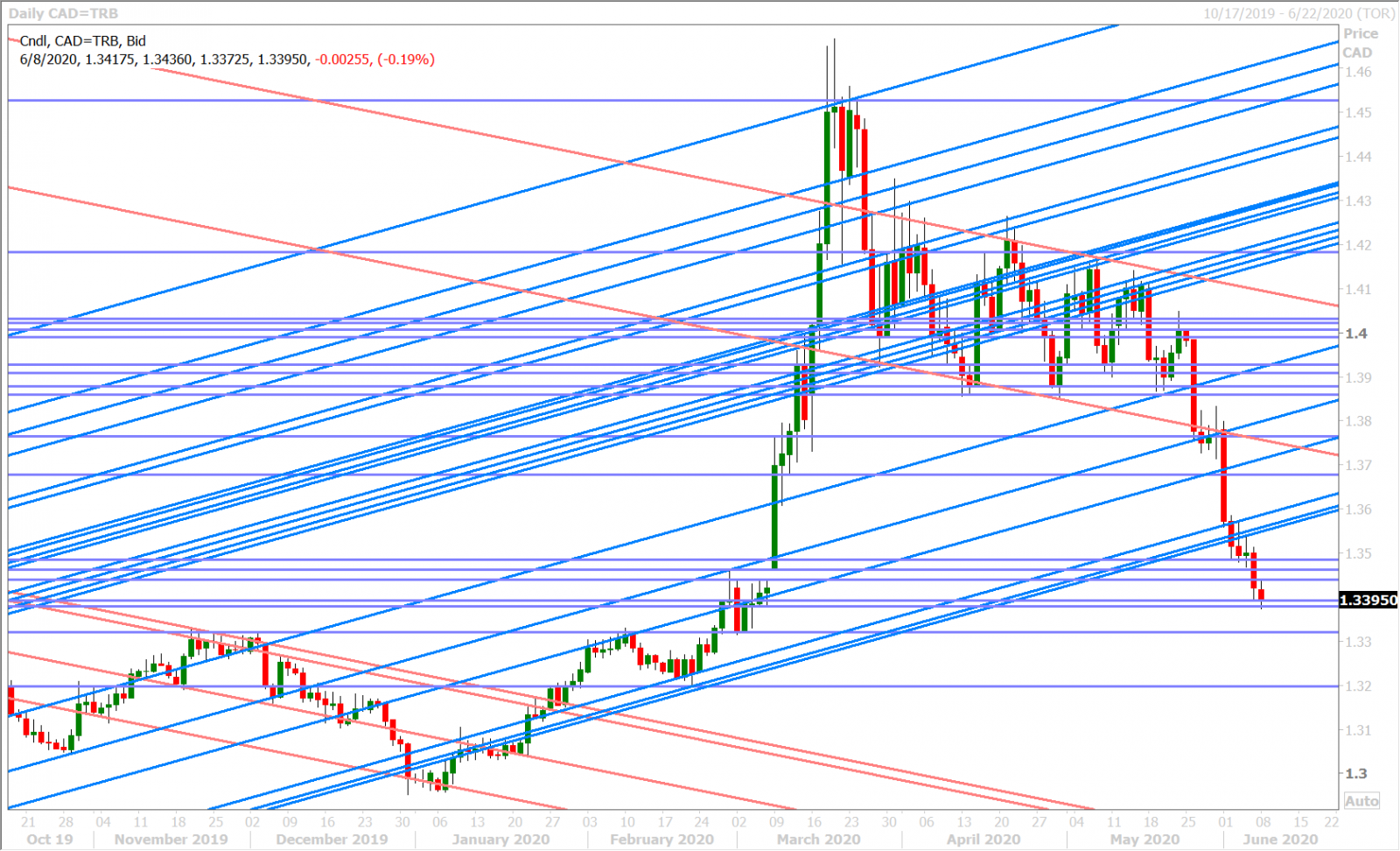 USDCAD DAILY