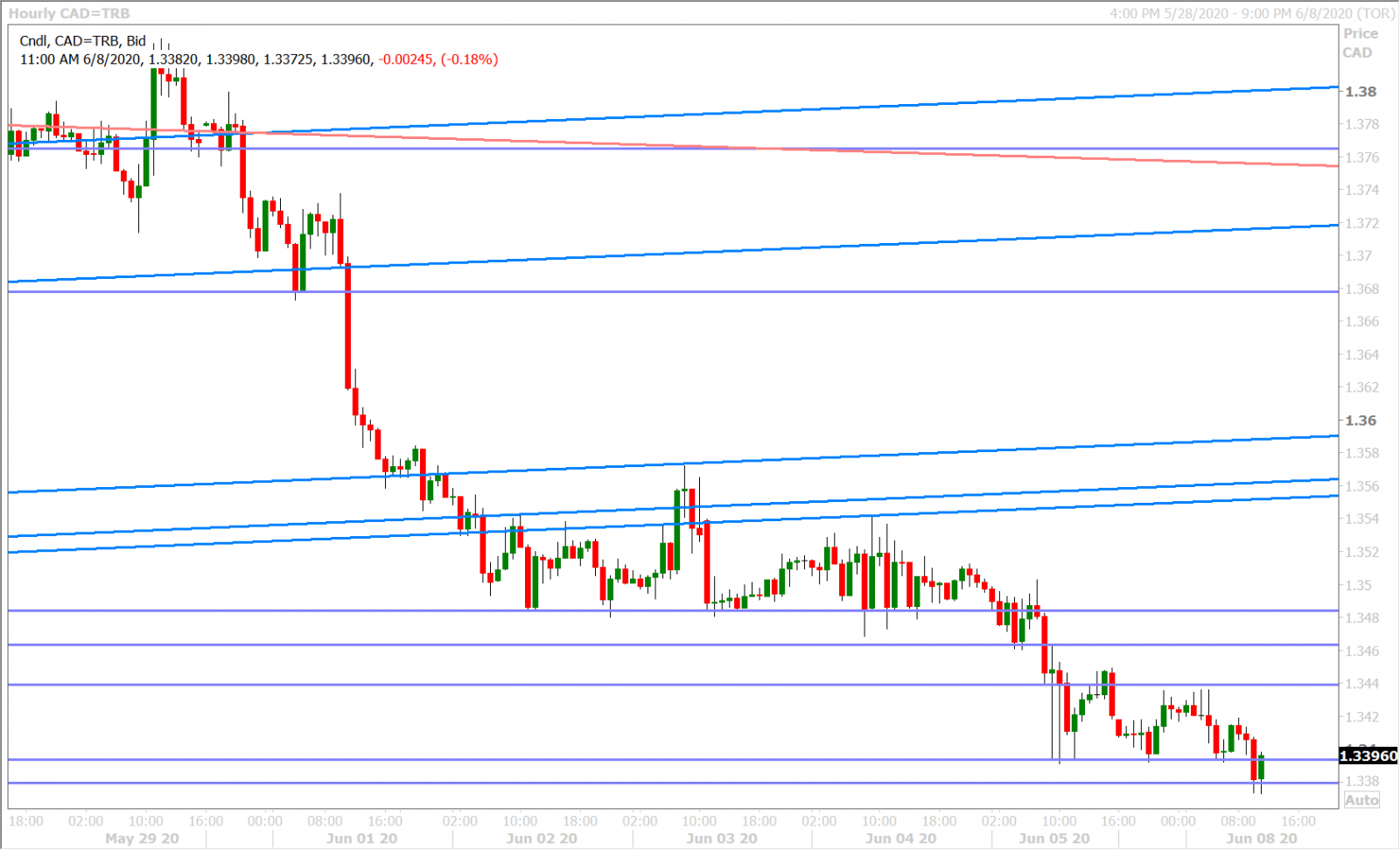 USDCAD HOURLY