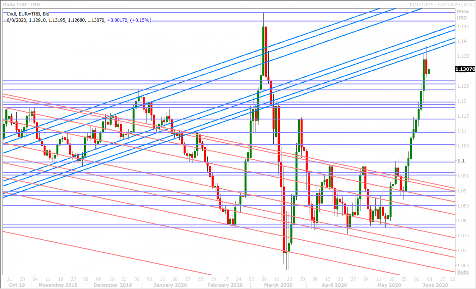 EURUSD DAILY