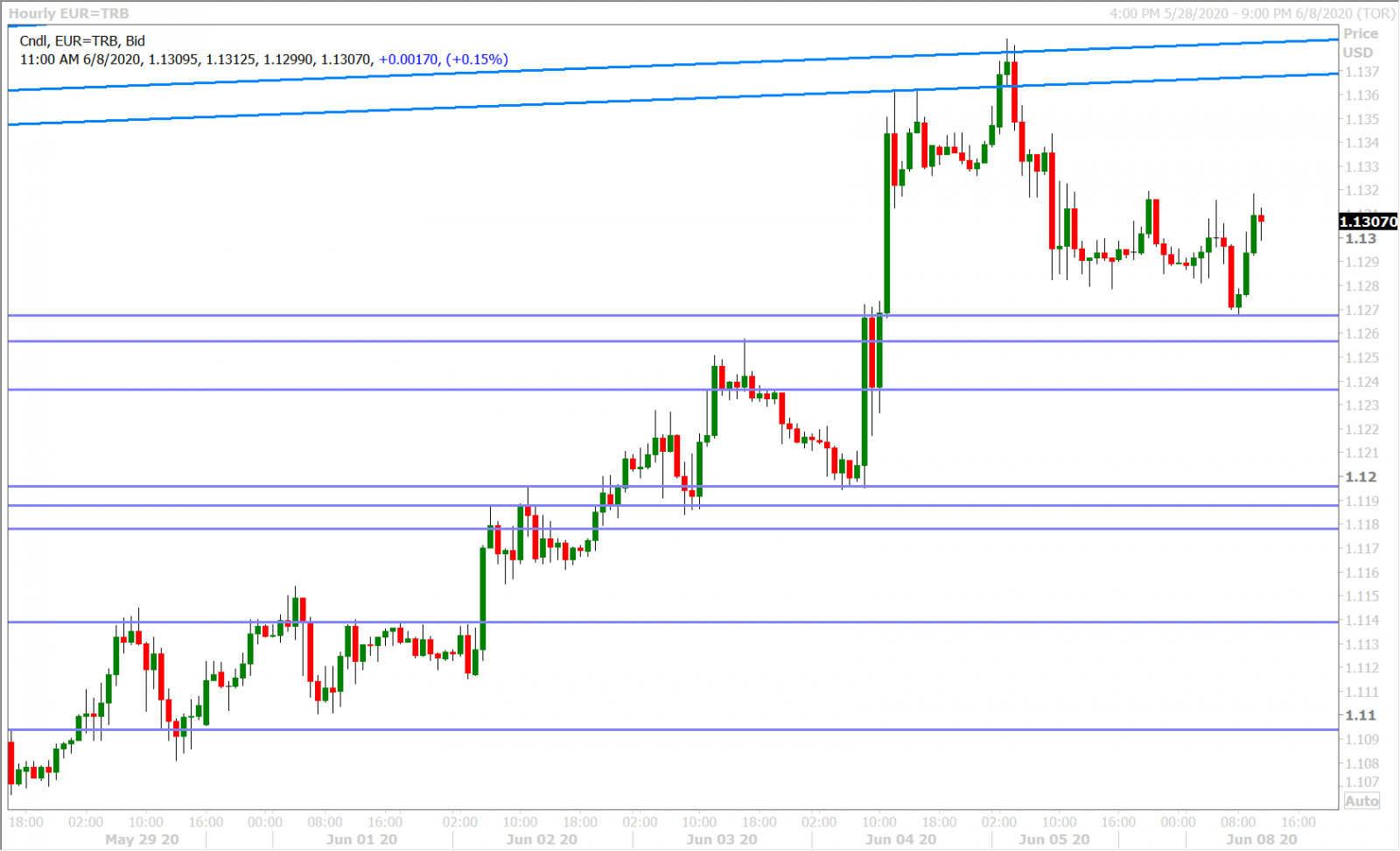 EURUSD HOURLY