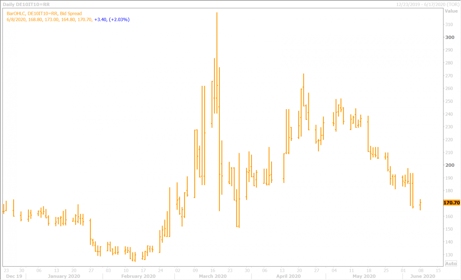 BTP/BUND YIELD SPREAD DAILY