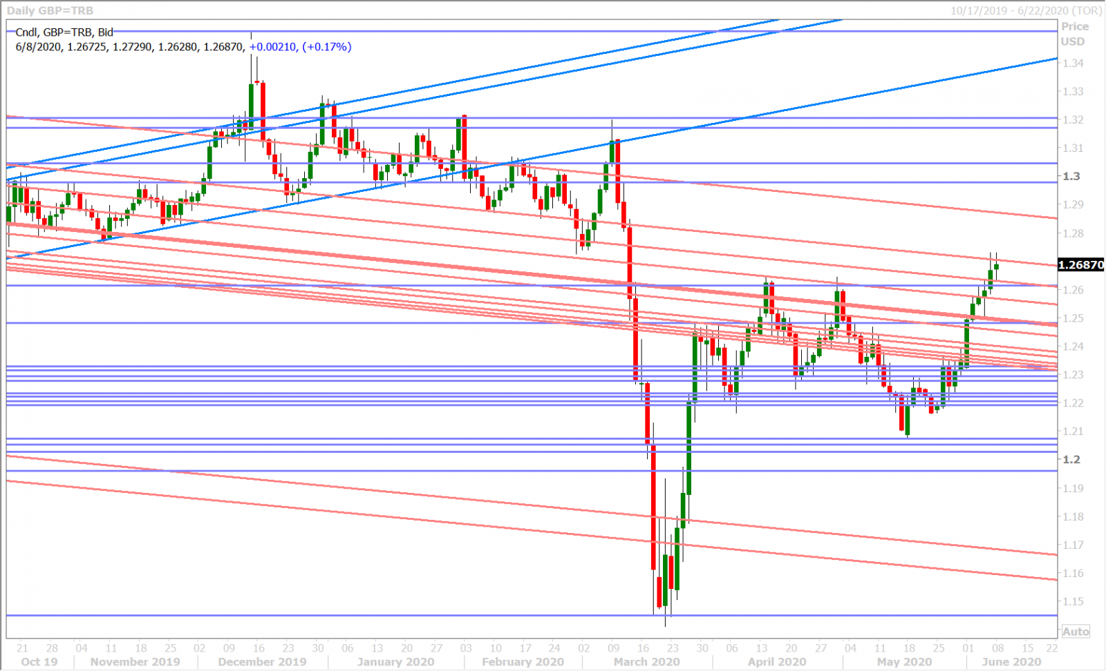 GBPUSD DAILY