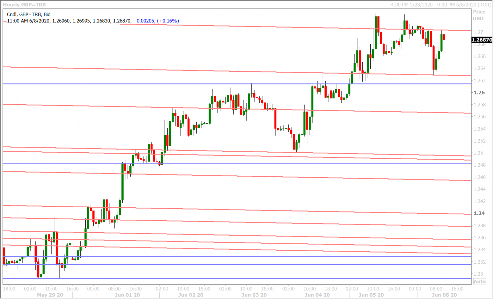 GBPUSD HOURLY