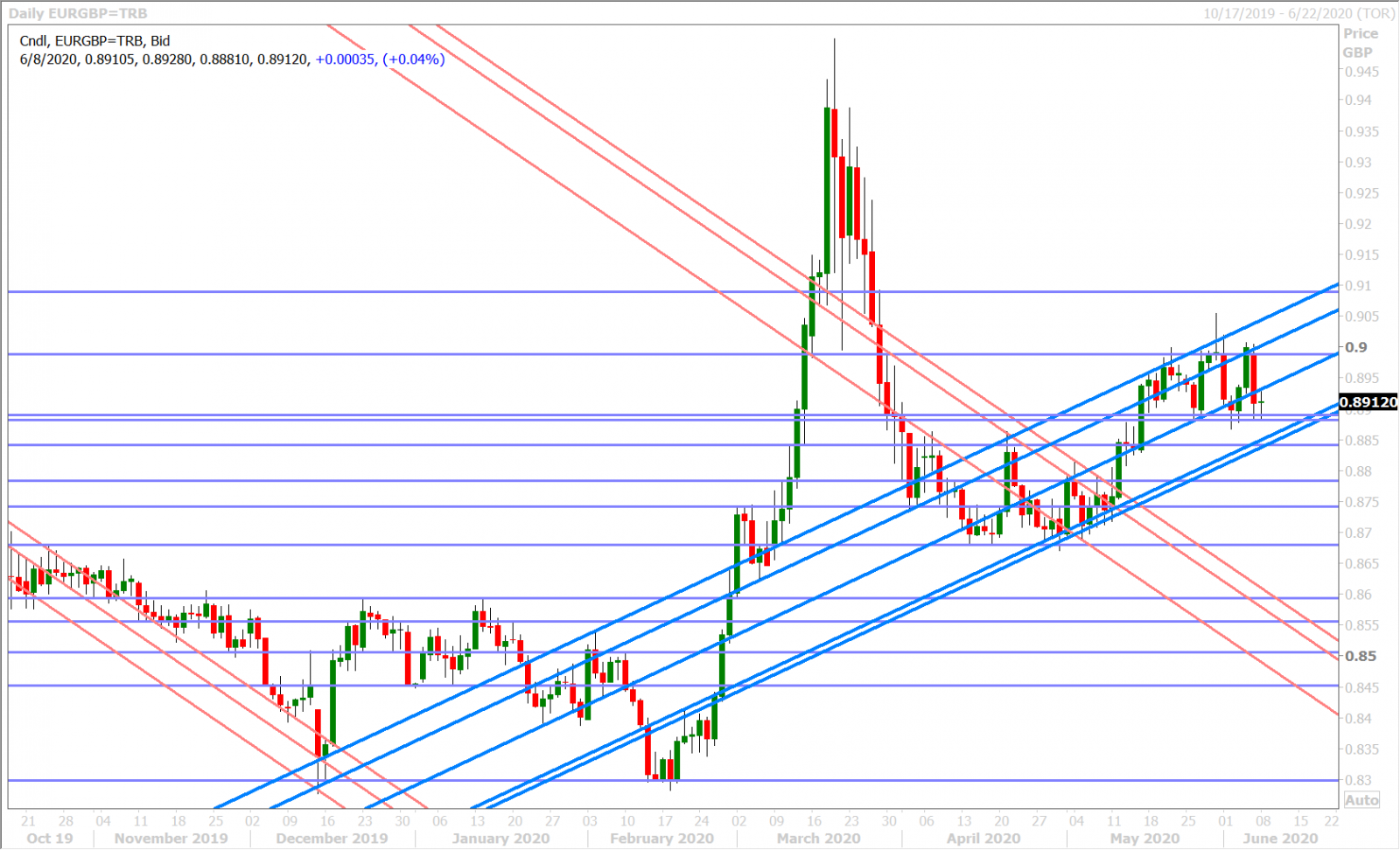 EURGBP DAILY