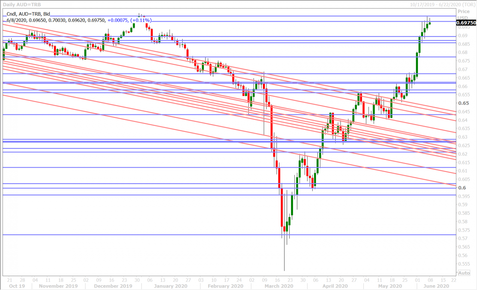 AUDUSD DAILY