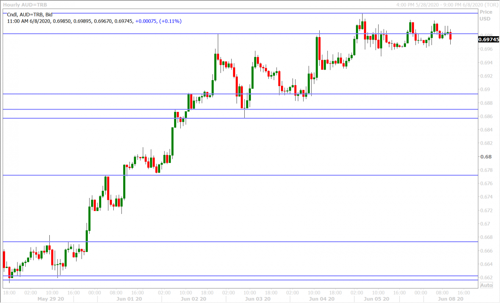 AUDUSD HOURLY