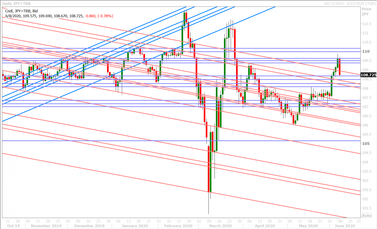 USDJPY DAILY