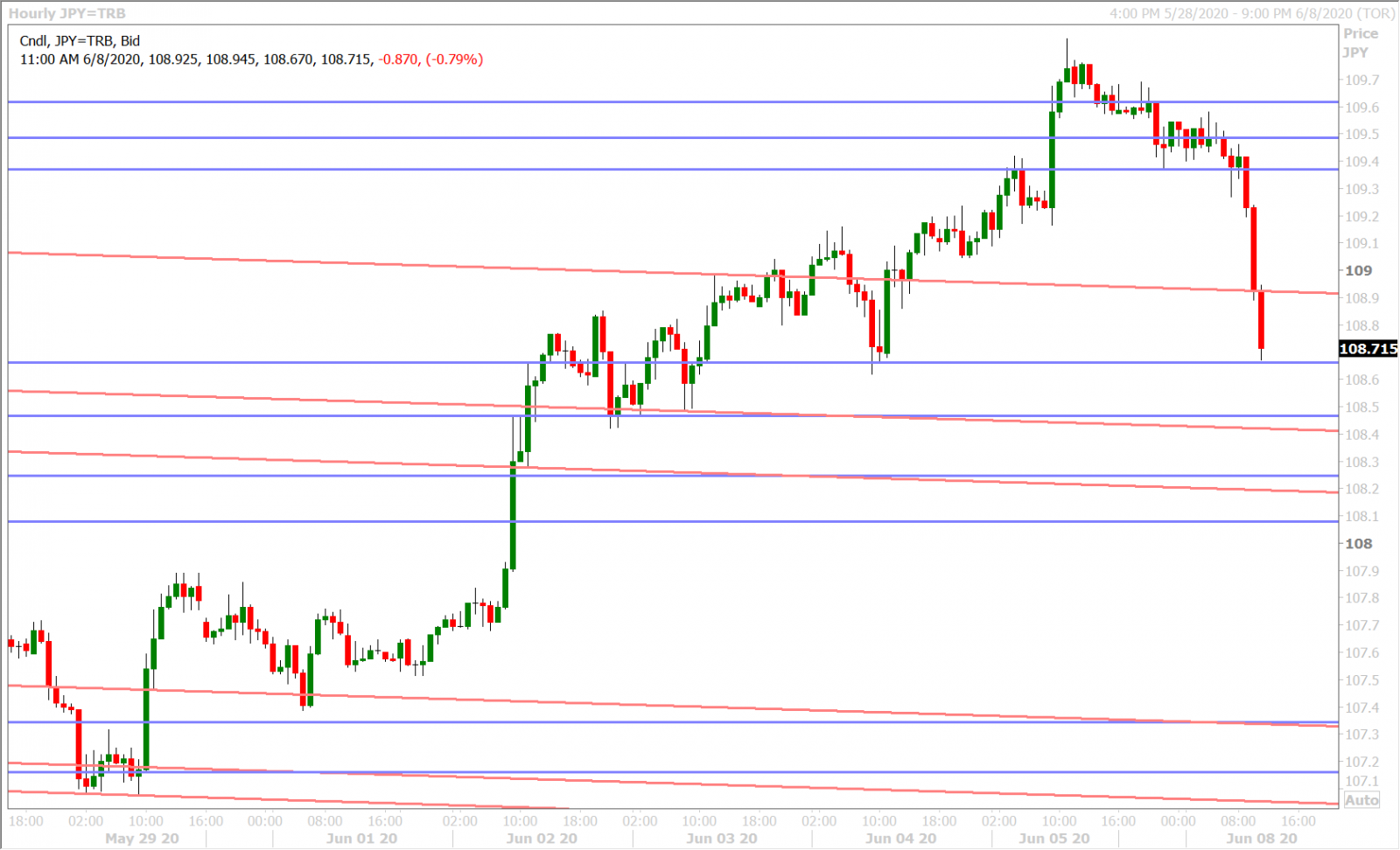 USDJPY HOURLY