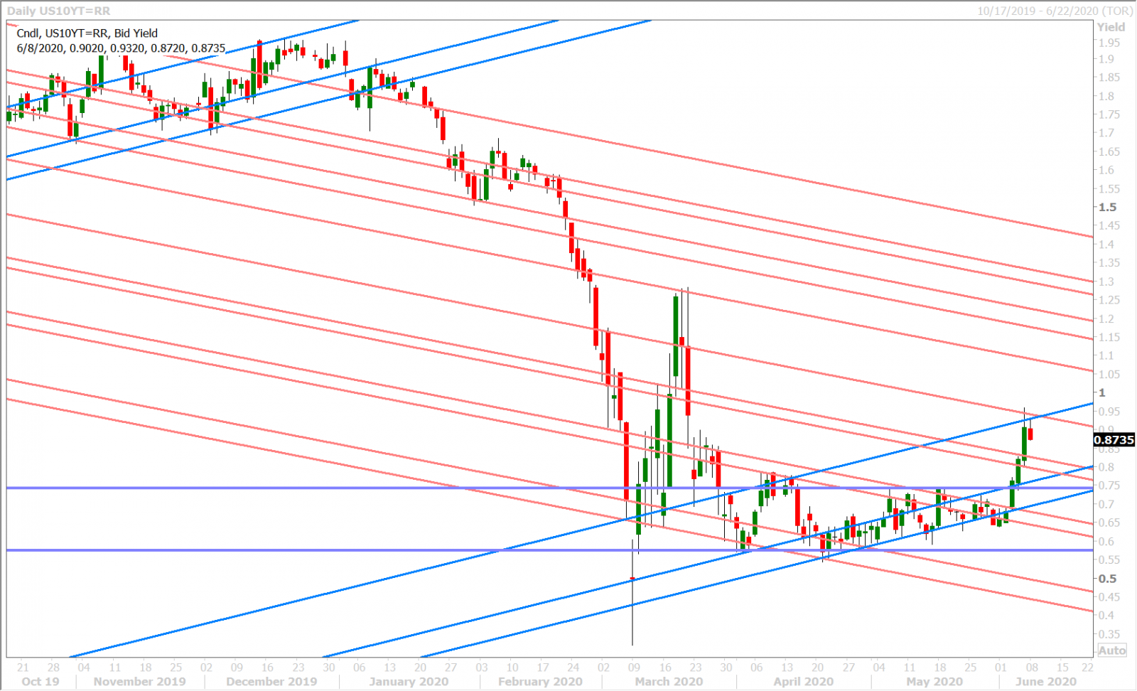 US 10YR YIELD DAILY