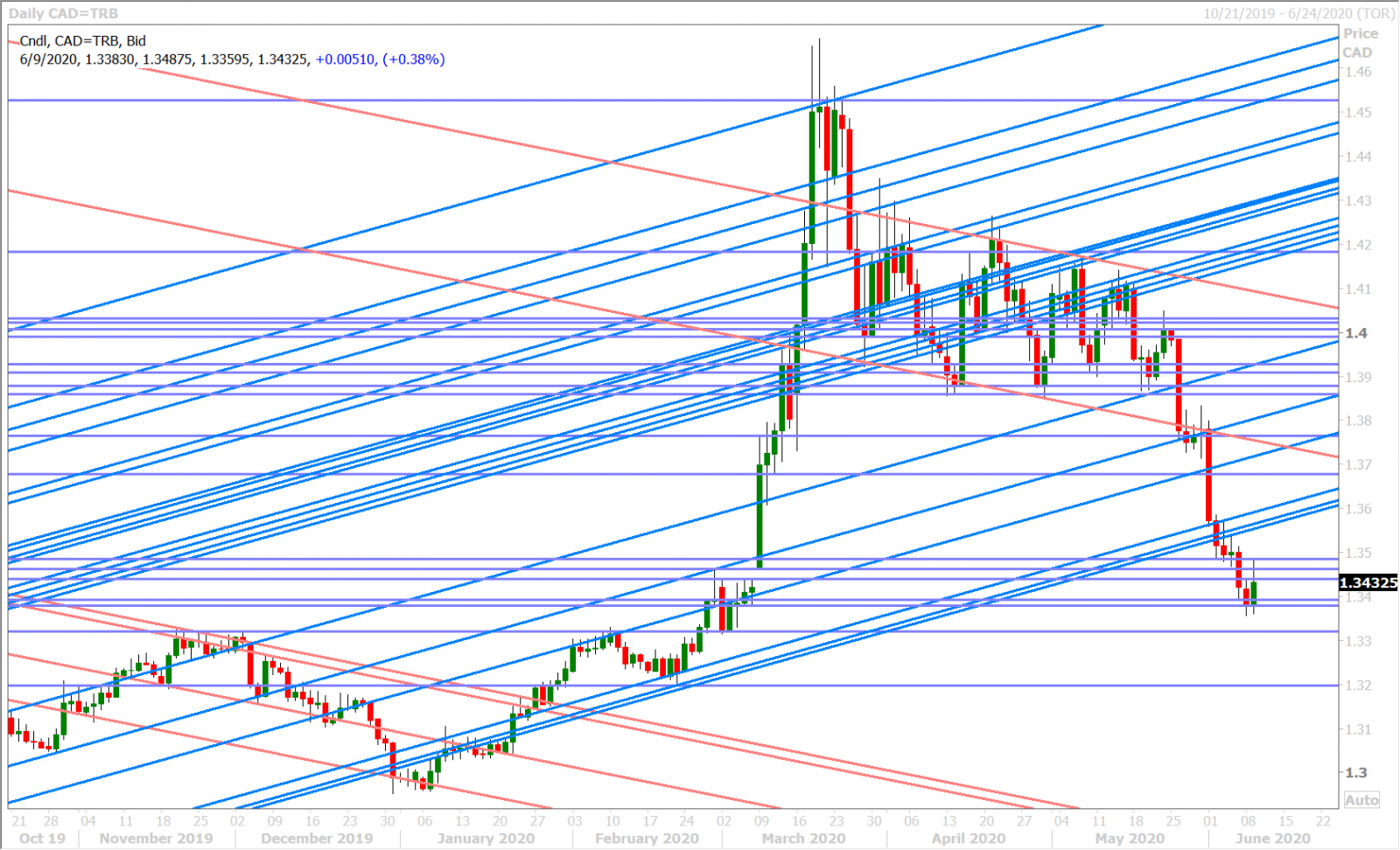 USDCAD DAILY