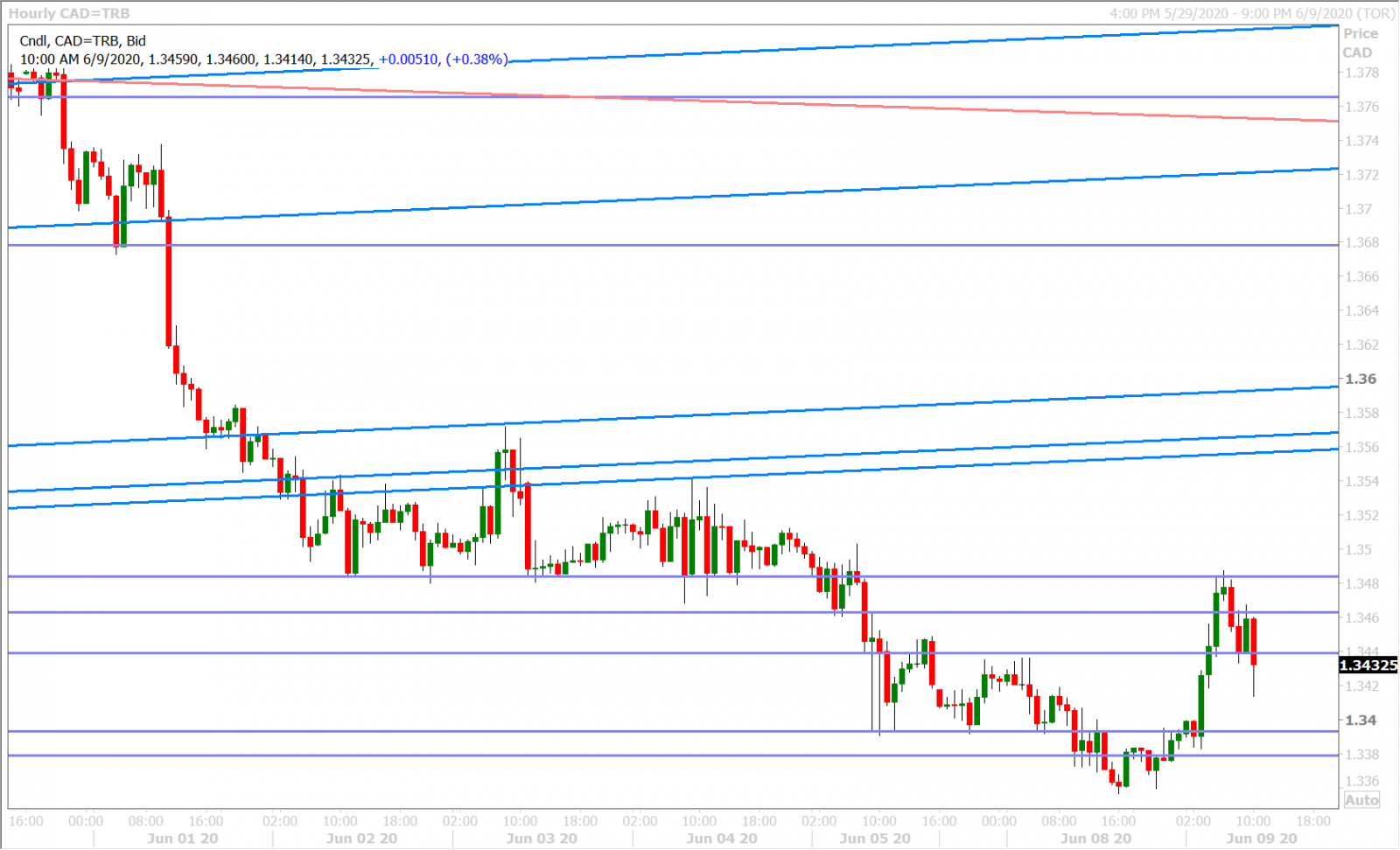 USDCAD HOURLY