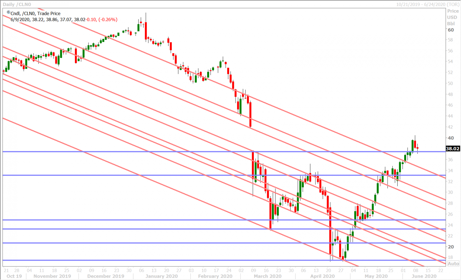 JULY CRUDE OIL DAILY