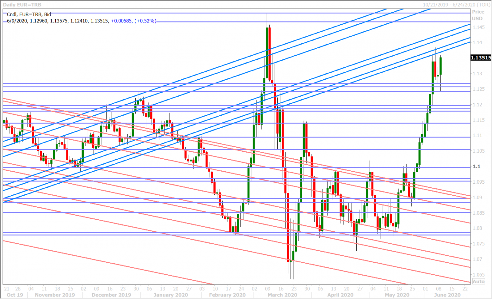 EURUSD DAILY