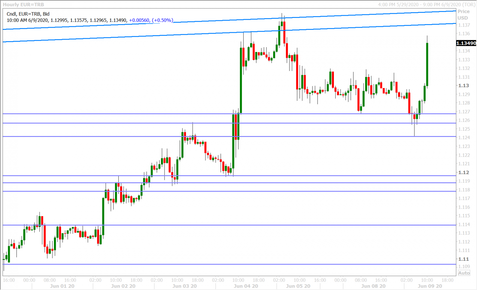 EURUSD HOURLY