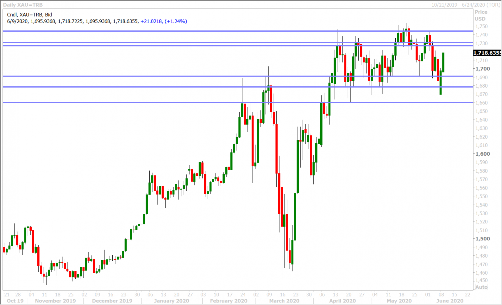 SPOT GOLD DAILY