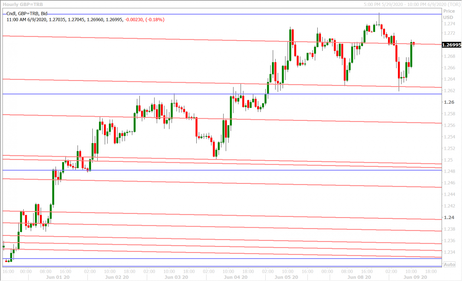 GBPUSD HOURLY