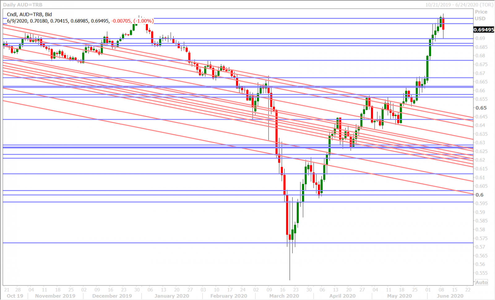 AUDUSD DAILY