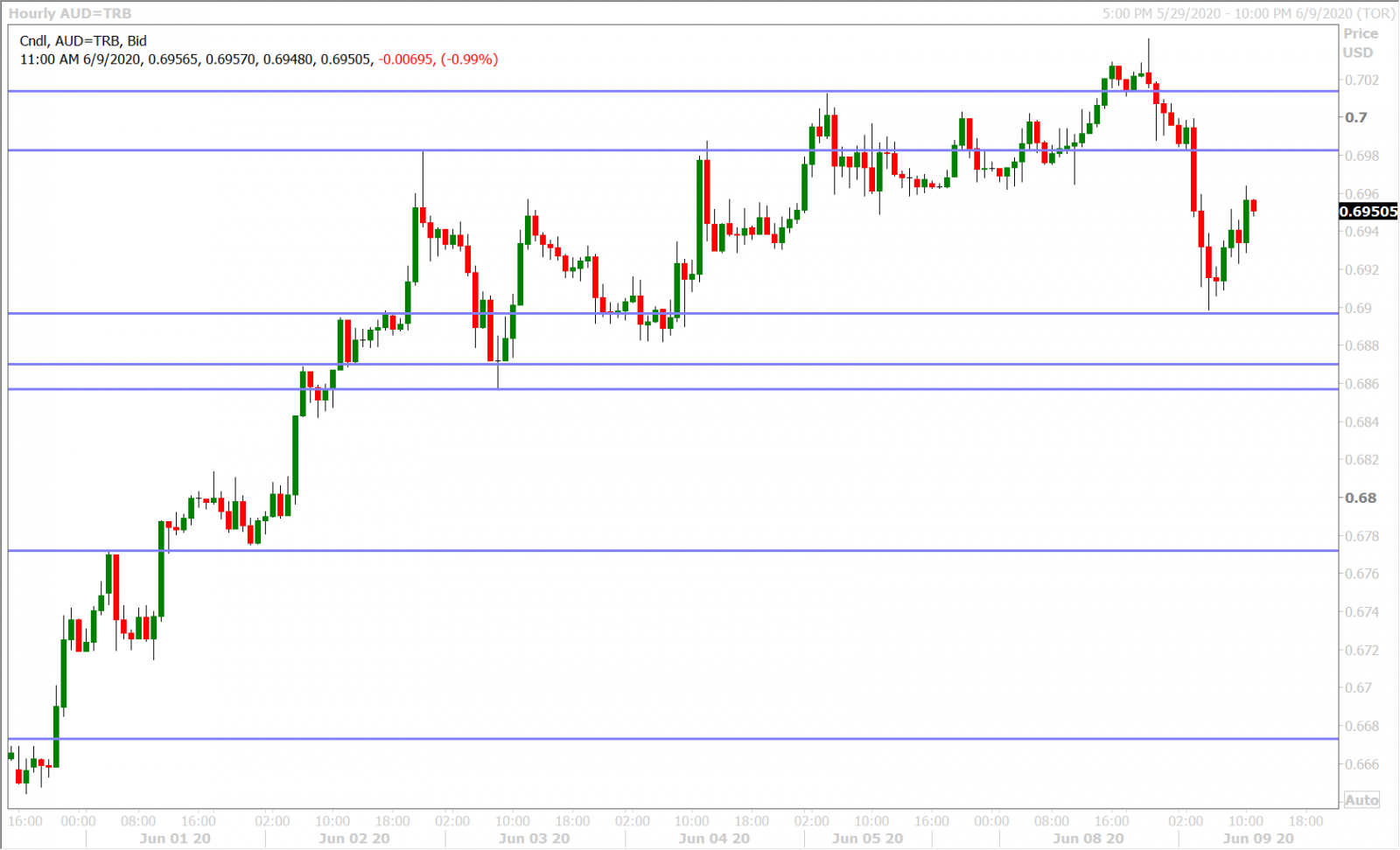 AUDUSD HOURLY