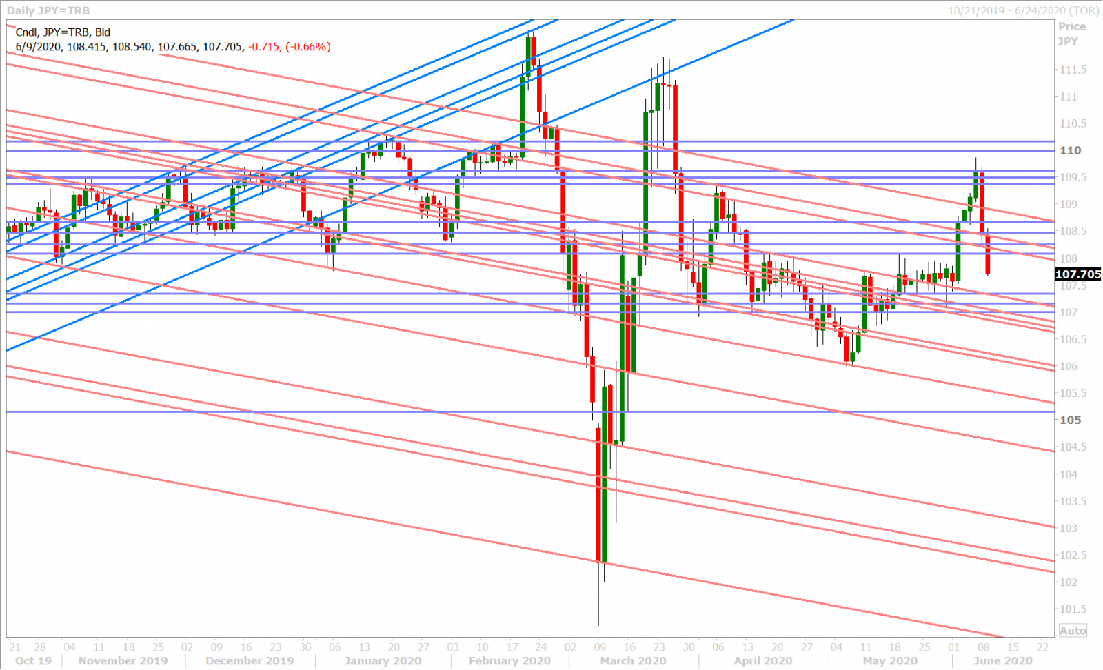 USDJPY DAILY