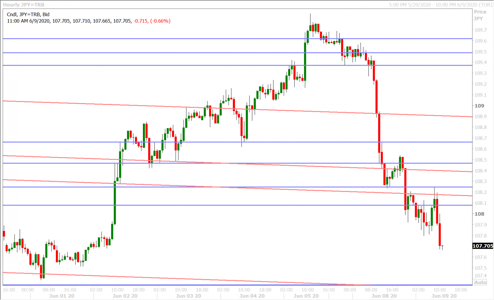 USDJPY HOURLY