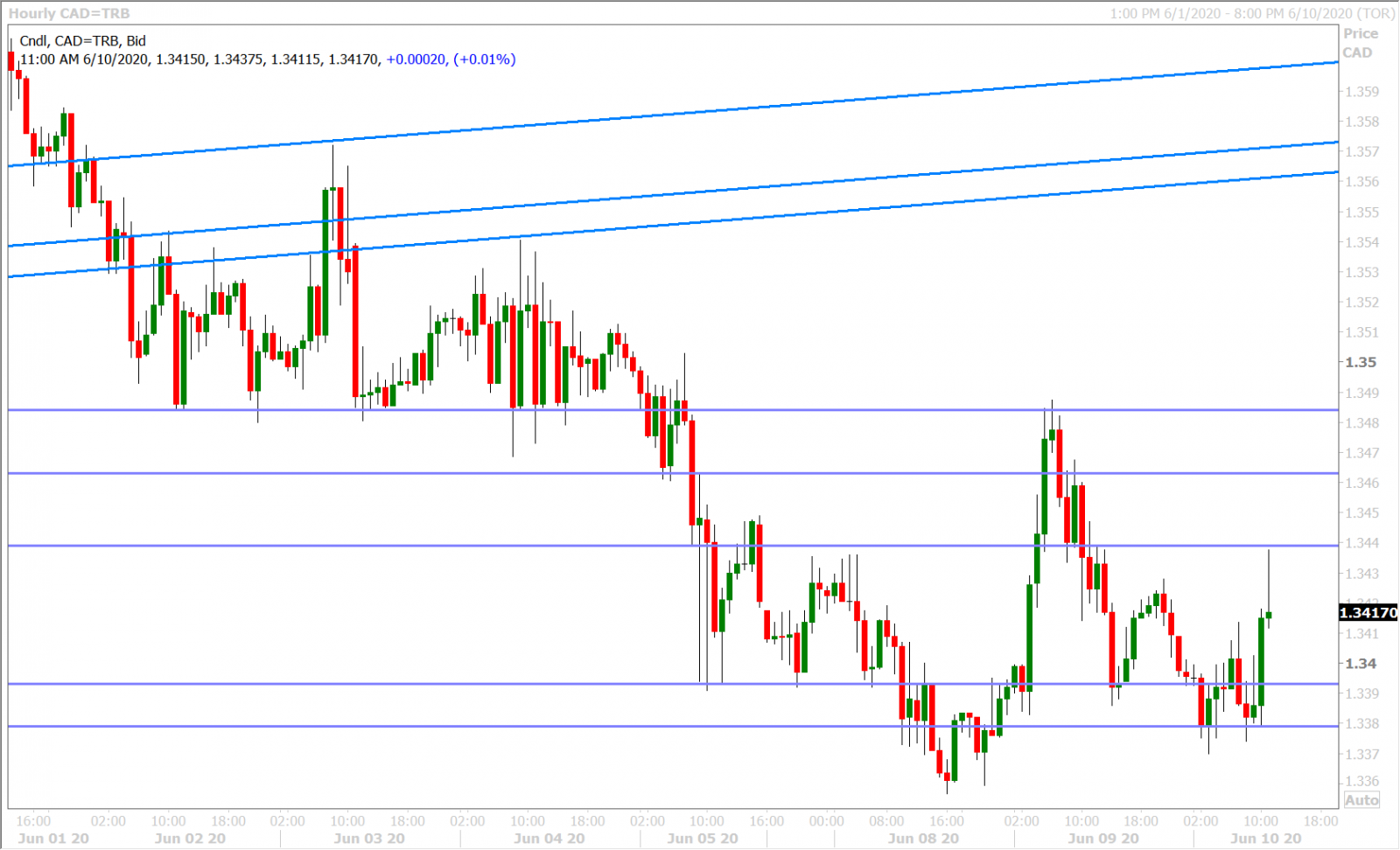 USDCAD HOURLY