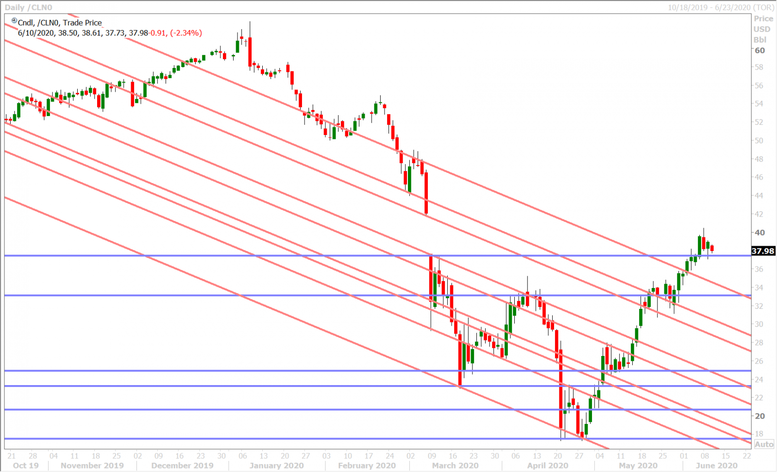 JULY CRUDE OIL DAILY