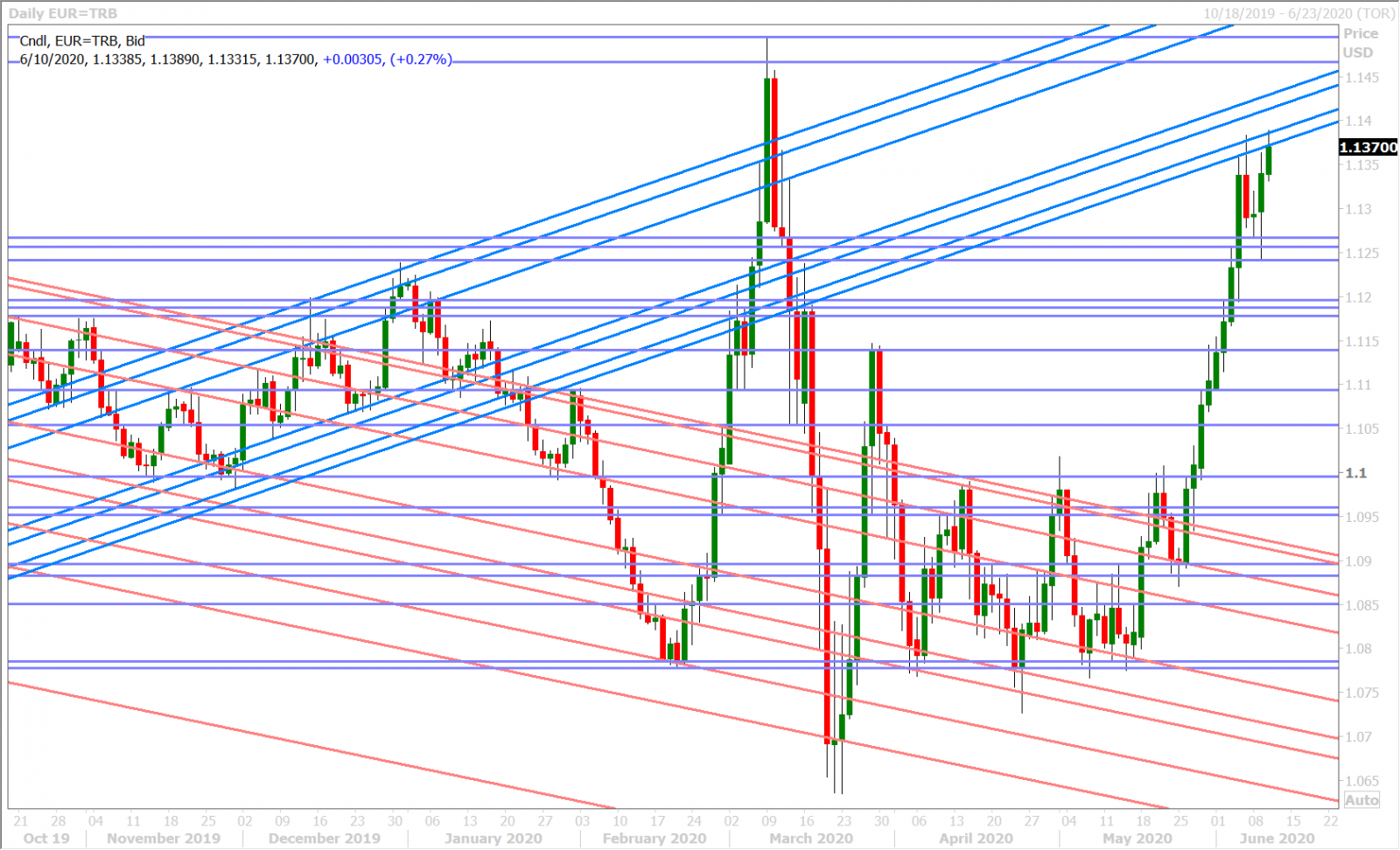 EURUSD DAILY