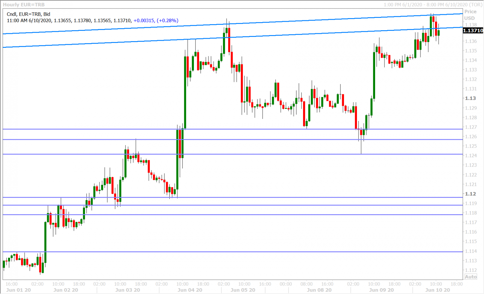 EURUSD HOURLY